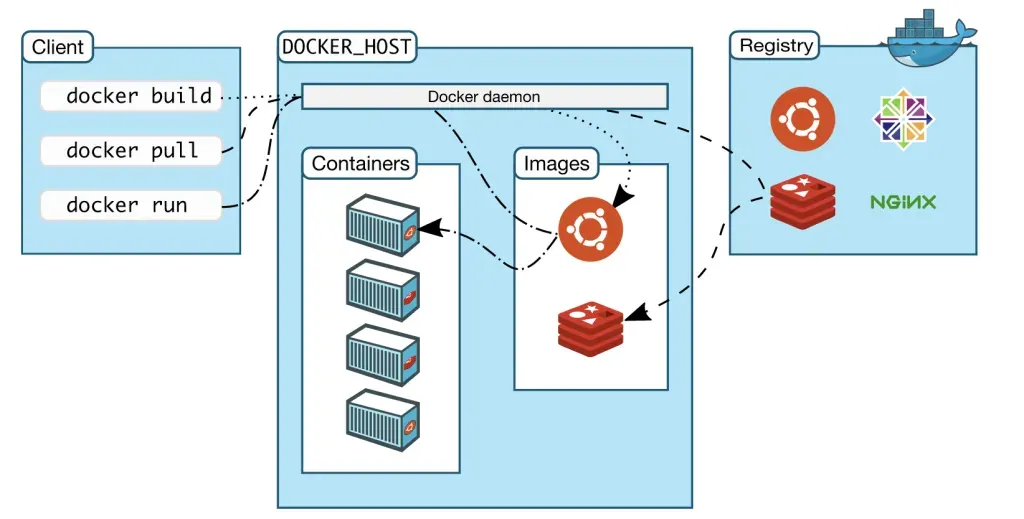 Understanding Docker Architecture: A Simple Guide with Real-World Examples